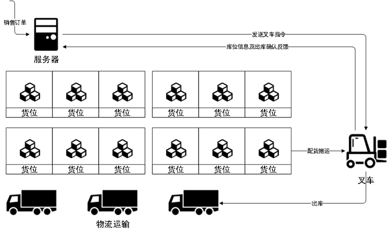 智能倉庫RFID標簽倉儲管理系統解決方案后臺桌面應用軟件APP小程序開發