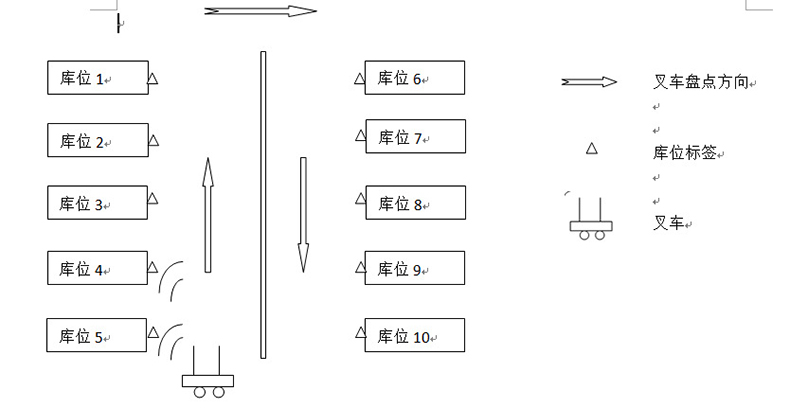 倉庫智能貨架rfid物流托盤出入管理系統軟件定制物聯控制方案