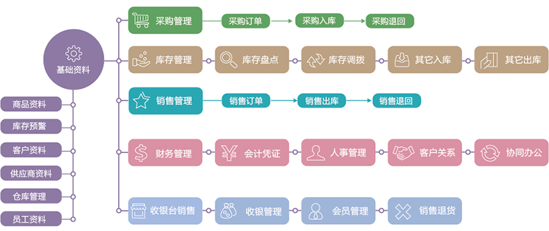 物流企業(yè)工廠服裝商場店鋪進貨銷售單機網(wǎng)絡(luò)庫存管理系統(tǒng)軟件定制開發(fā)