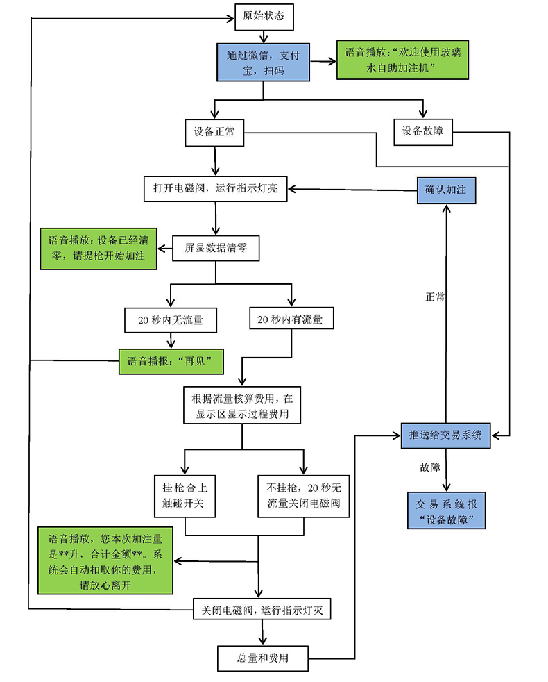 自助洗車售水方案洗衣液白酒洗衣液售賣終端機4G物聯遠程控制板軟件管理系統定制開發