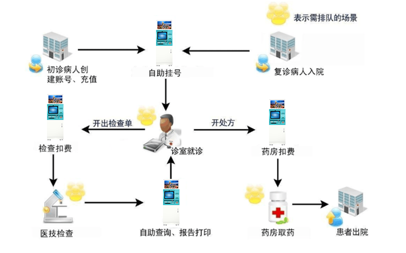 醫院自助終端機打印系統軟件定制開發