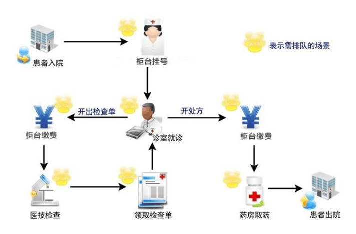 醫院自助終端機打印系統軟件定制開發